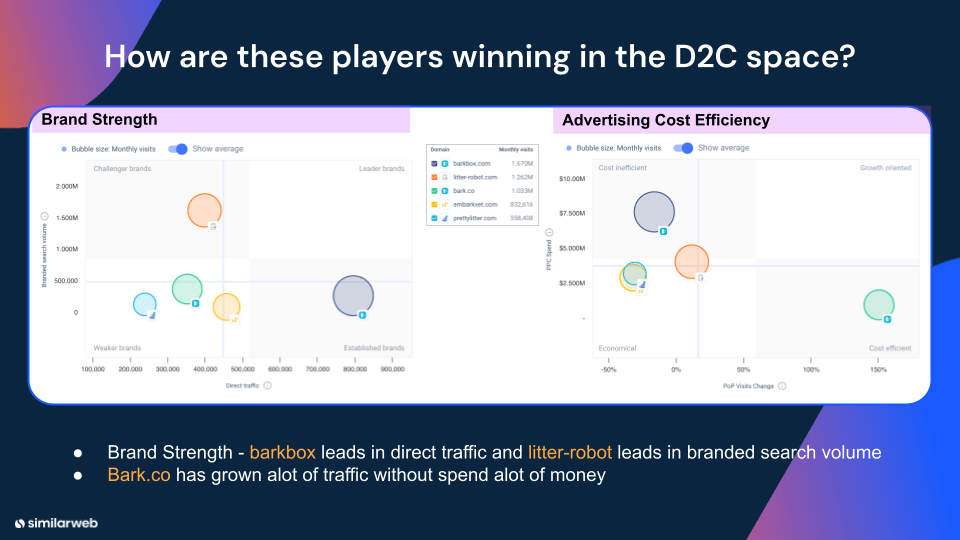 How are top pet brands winning D2C traffic