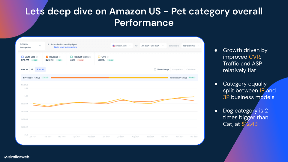 Pet category traffic on Amazon