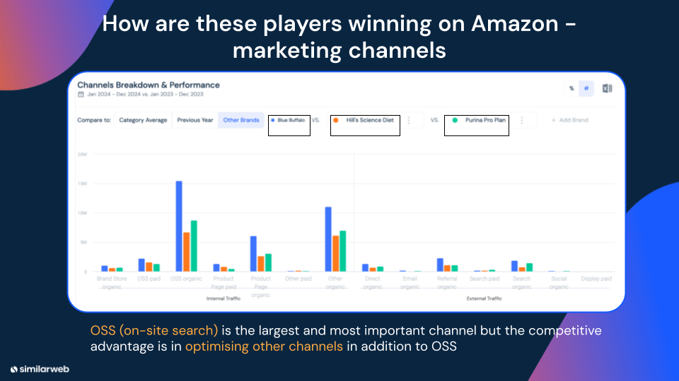 Amazon traffic for top pet brands