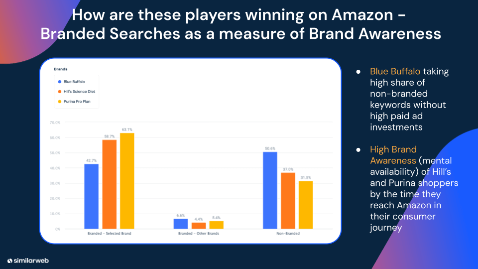 How top brands are winning on Amazon