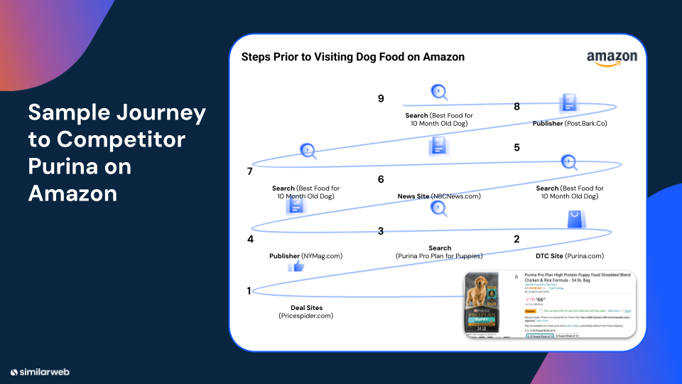 Stages a user goes through until purchasing on Amazon