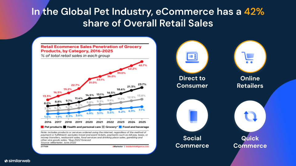 Pet ecommerce compared to other industries