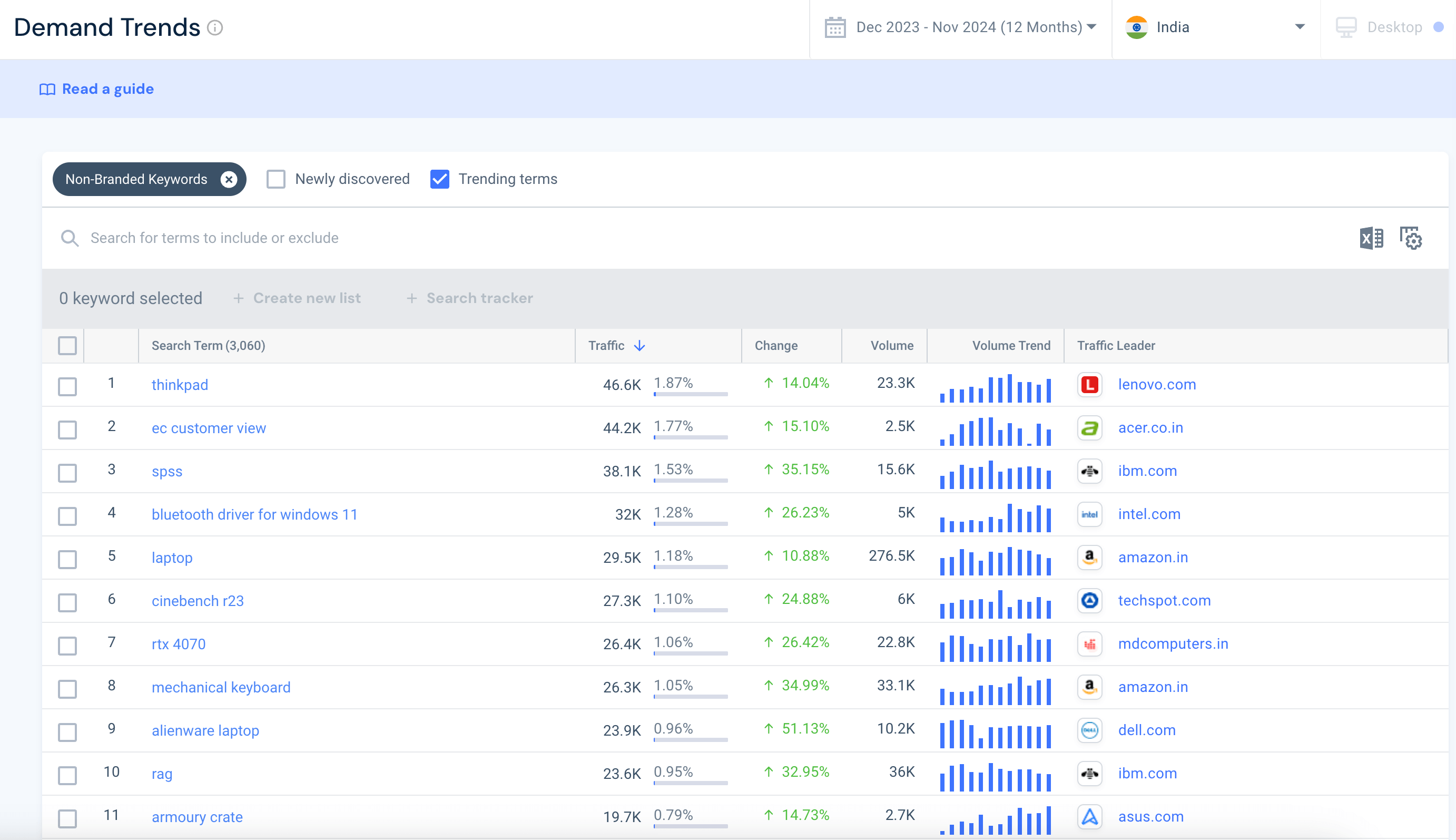 computer hardware industry in India - top trending topics