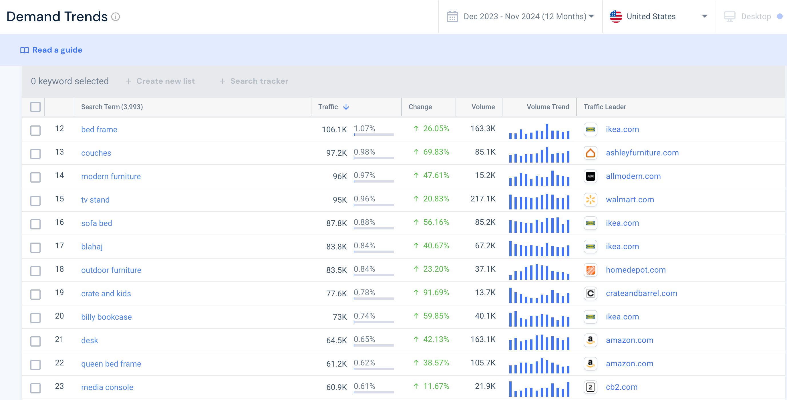 furniture market in the US - non-branded keywords