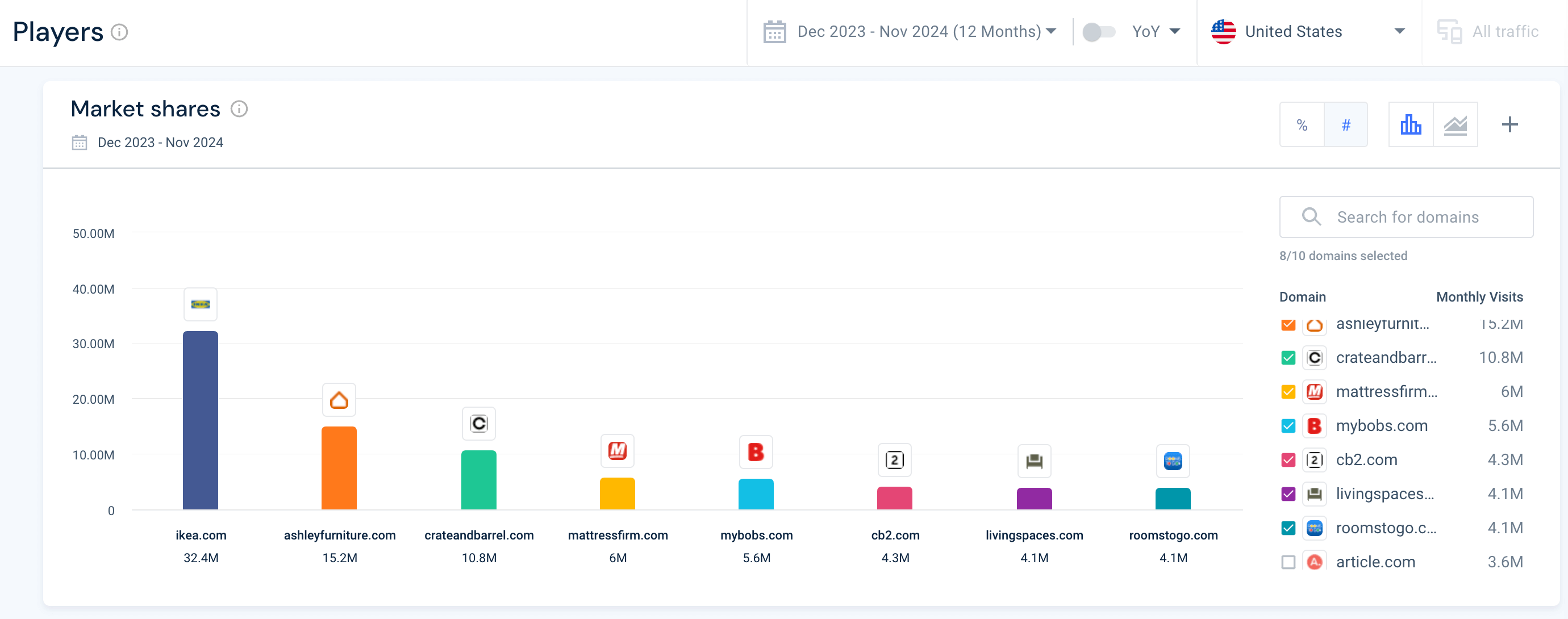 furniture market in the US - top industry players