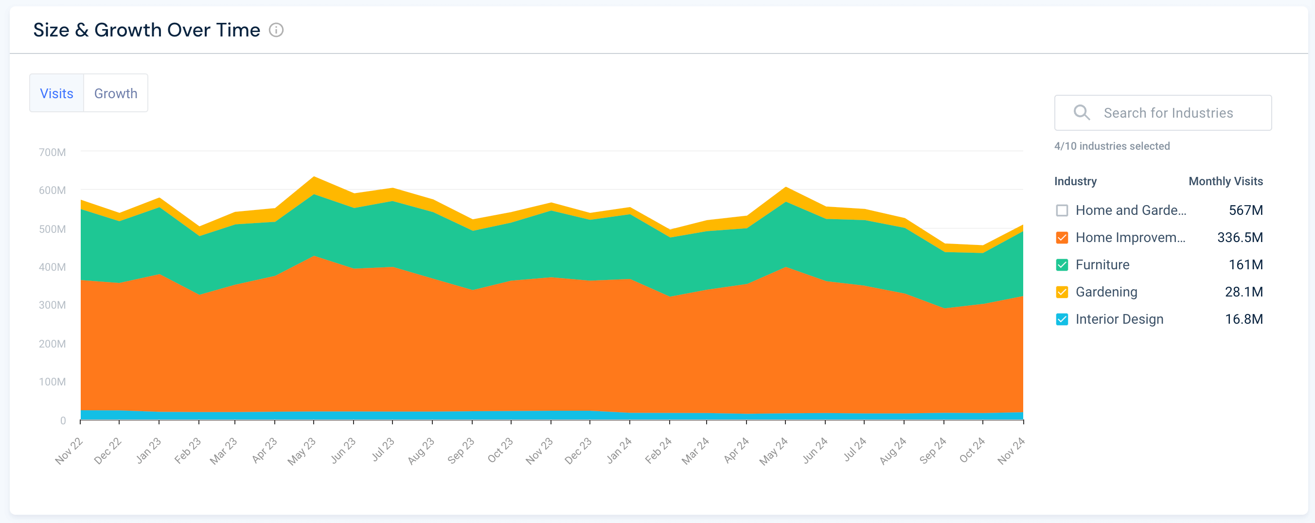global furniture market - size and growth over time