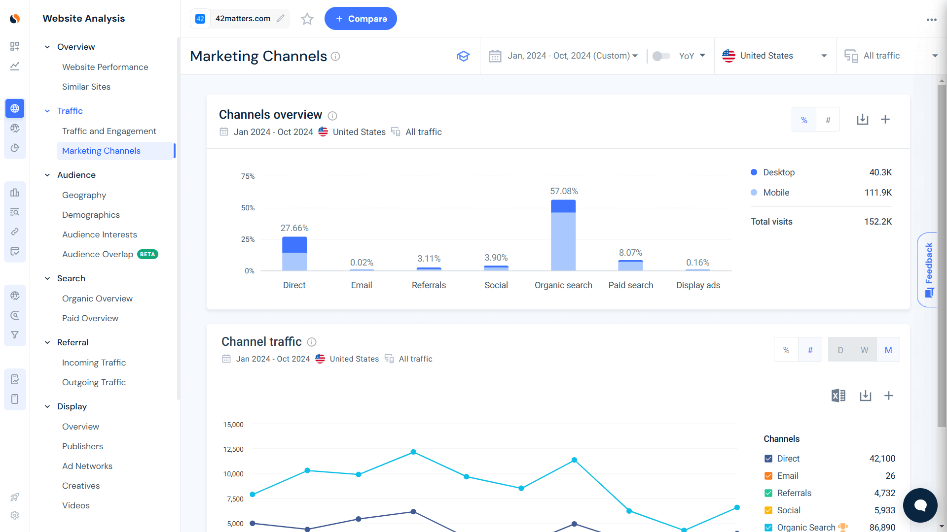 See if there is a direct traffic increase 