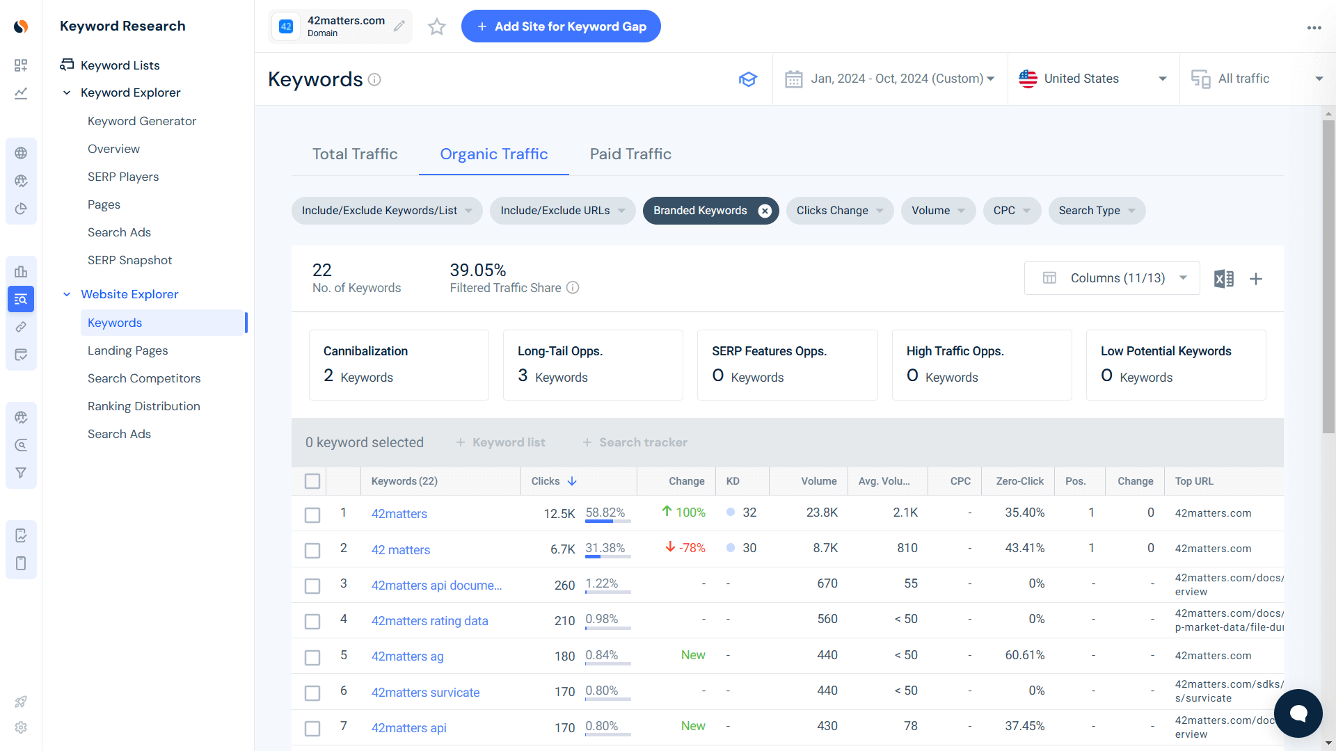 Check organic traffic increase from branded terms 