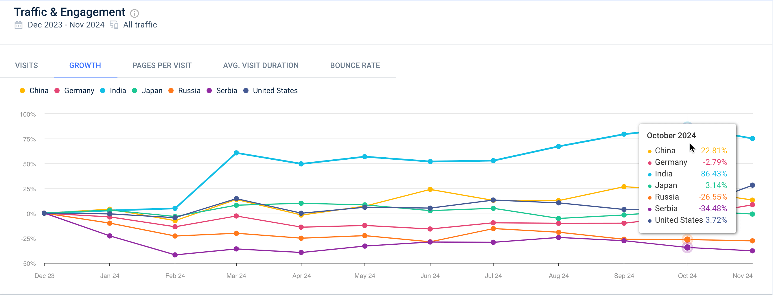 market growth over time