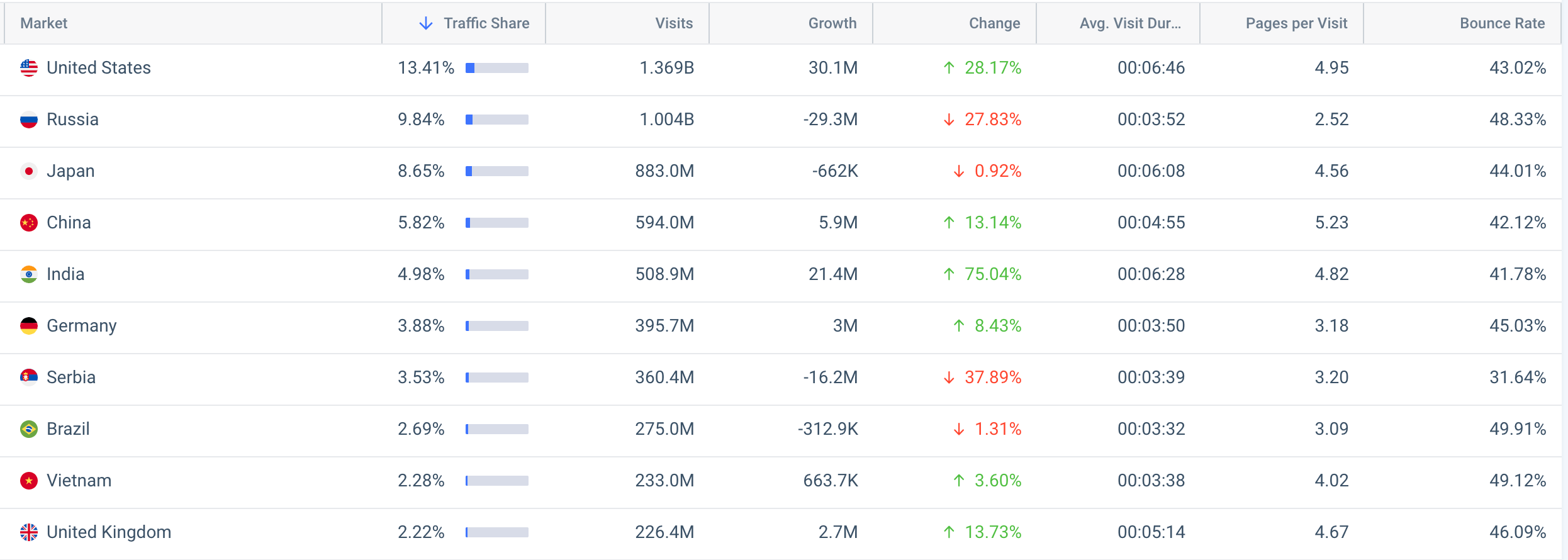market size across different regions