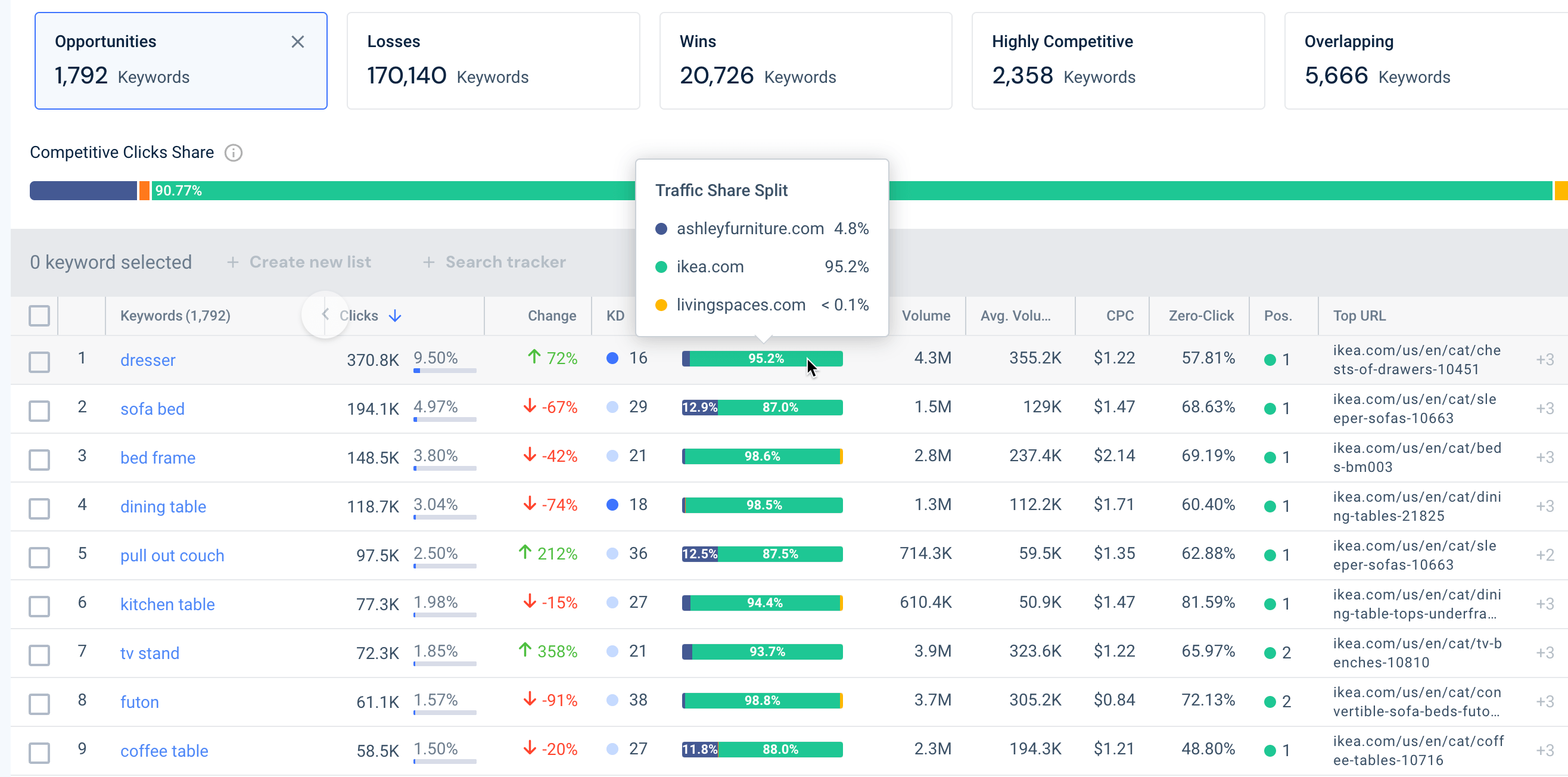 organic keyword opportunities