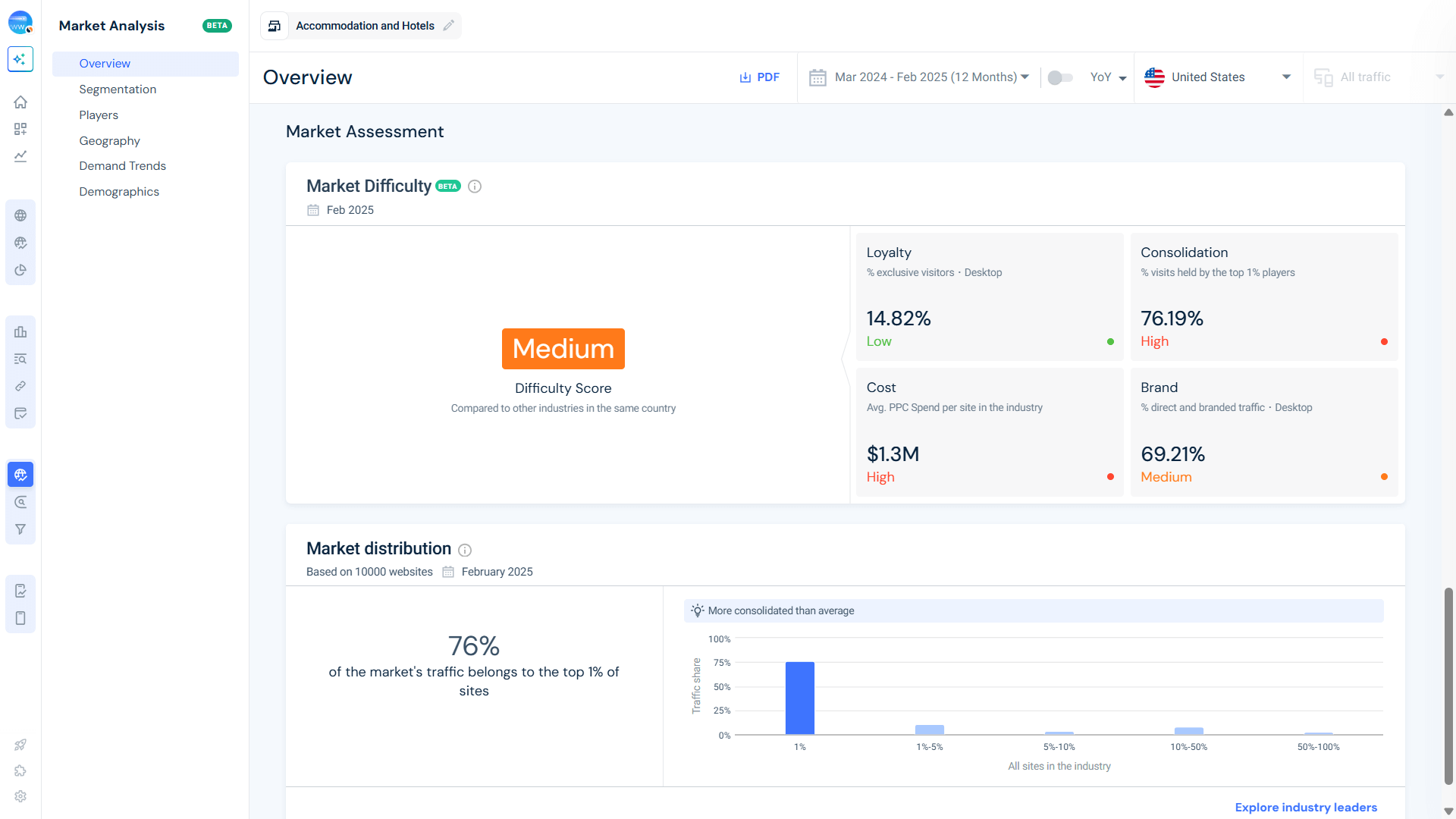 Accommodation and Hotels Industry - Market Difficulty