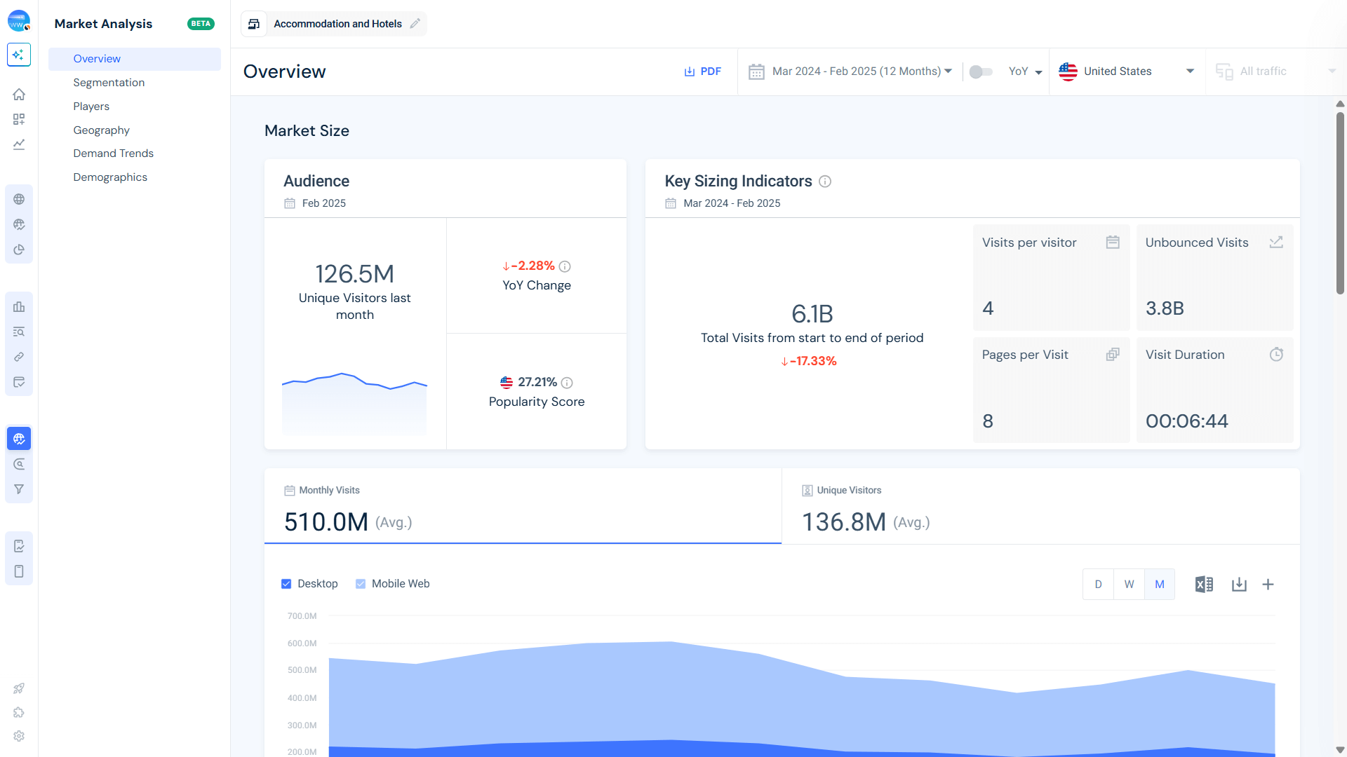 Accommodation and Hotels Industry - Market Size