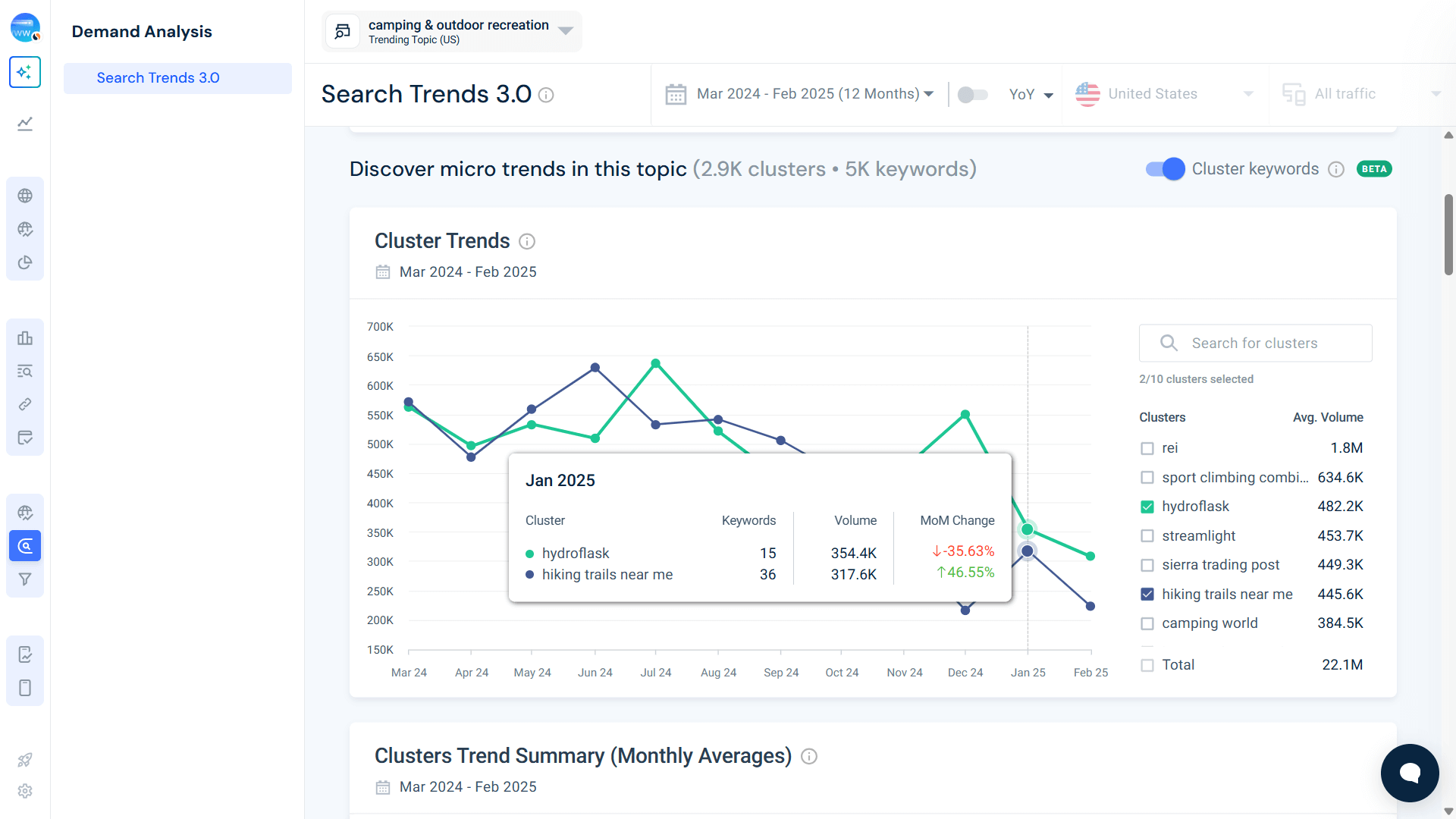 Cluster trends for camping and outdoor recreation