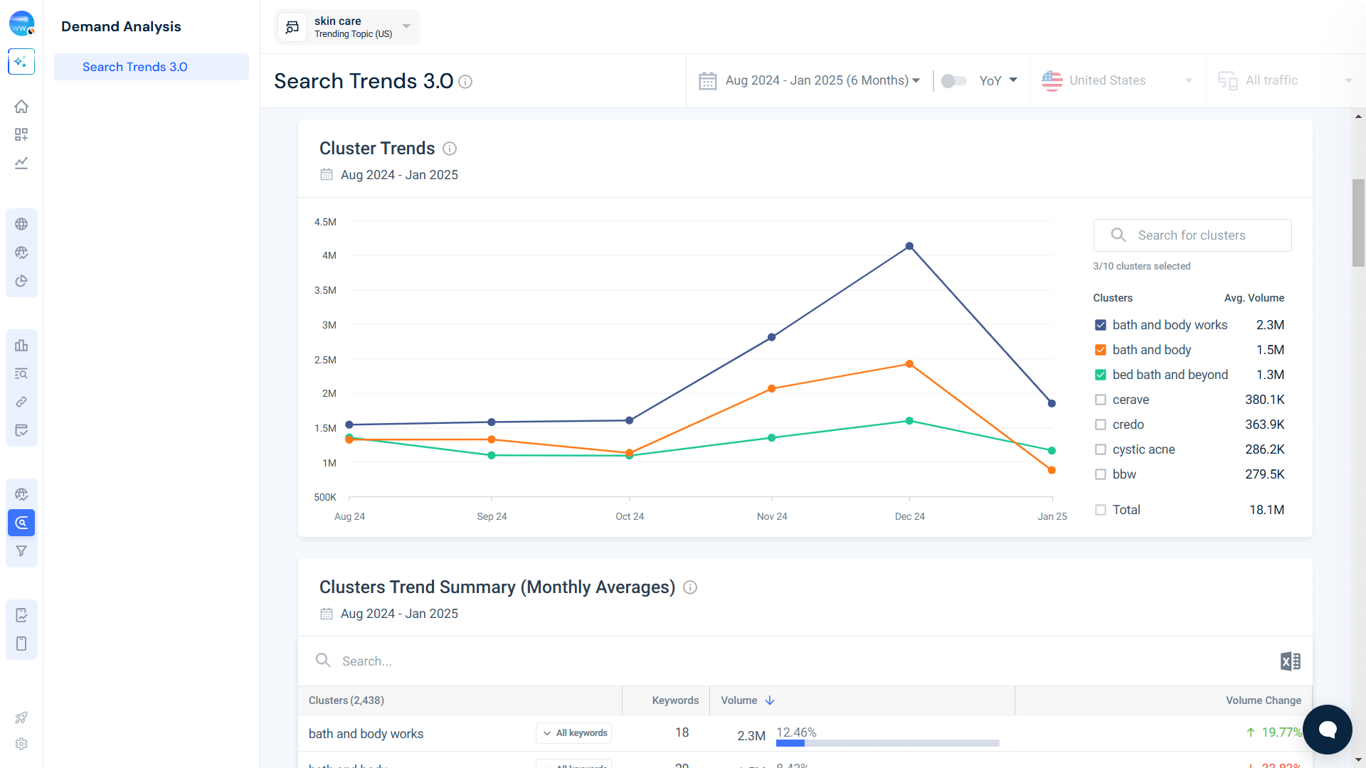 Demand Analysis - Skin Care