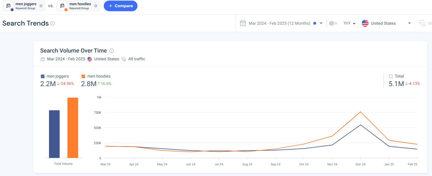 Demand comparison of men joggers vs men hoodies