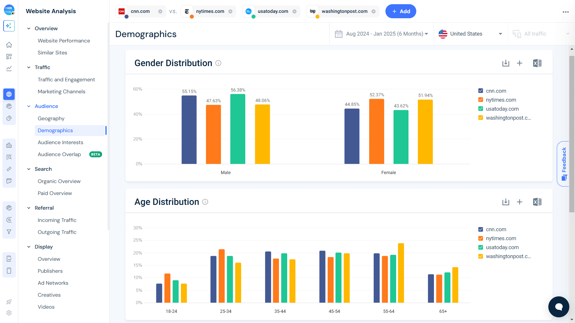 Demographics - CNN vs Competitors