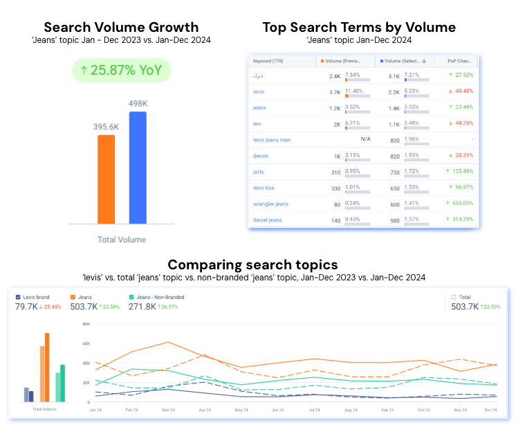 Denim search demand in KSA