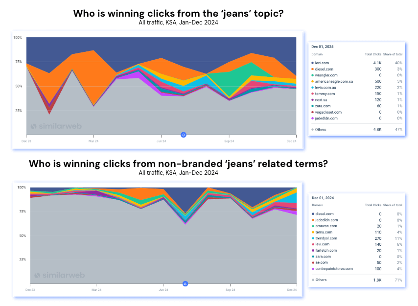 Denim search traffic trends in KSA