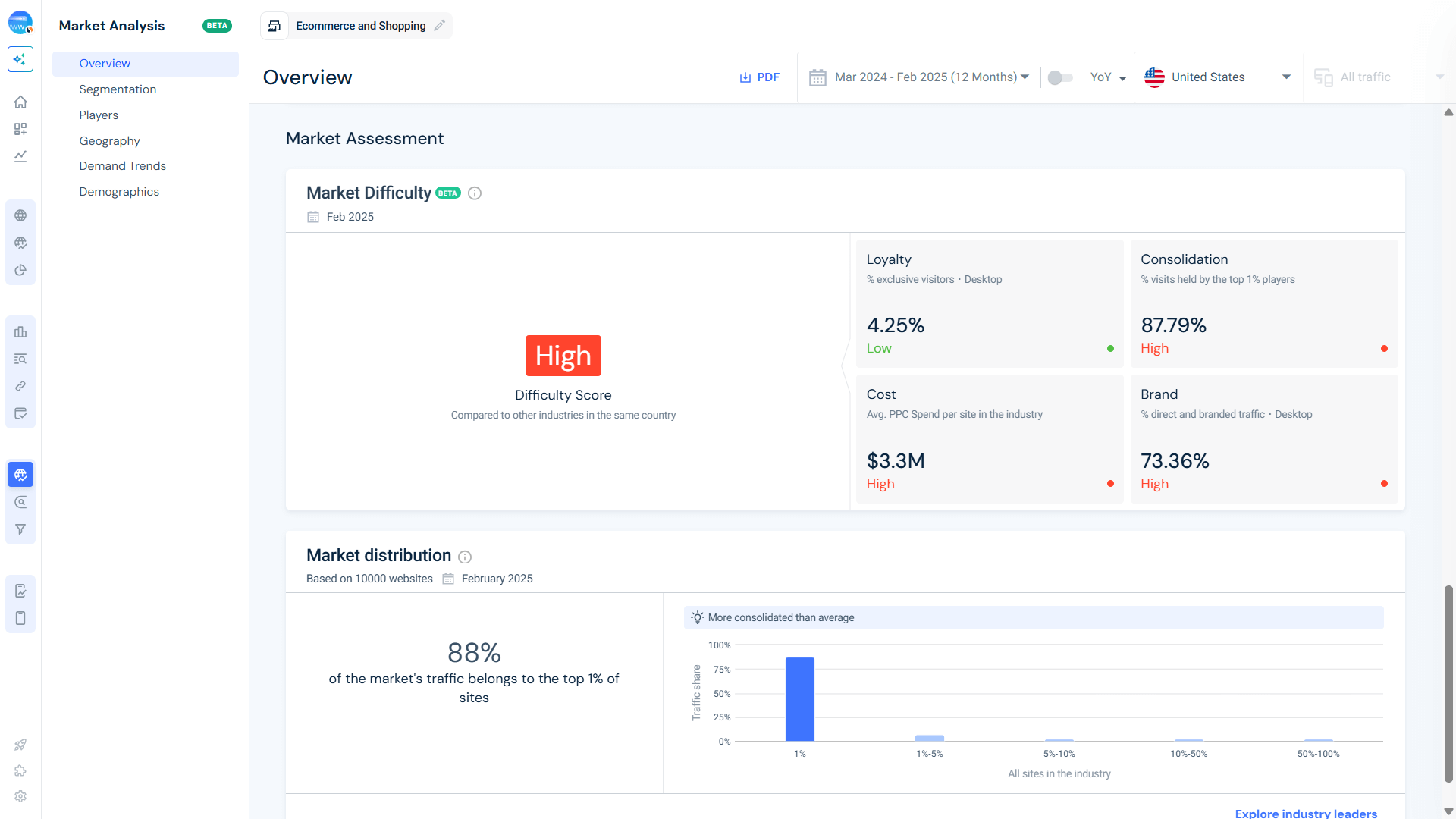 Ecommerce and Shopping Industry - Market Difficulty