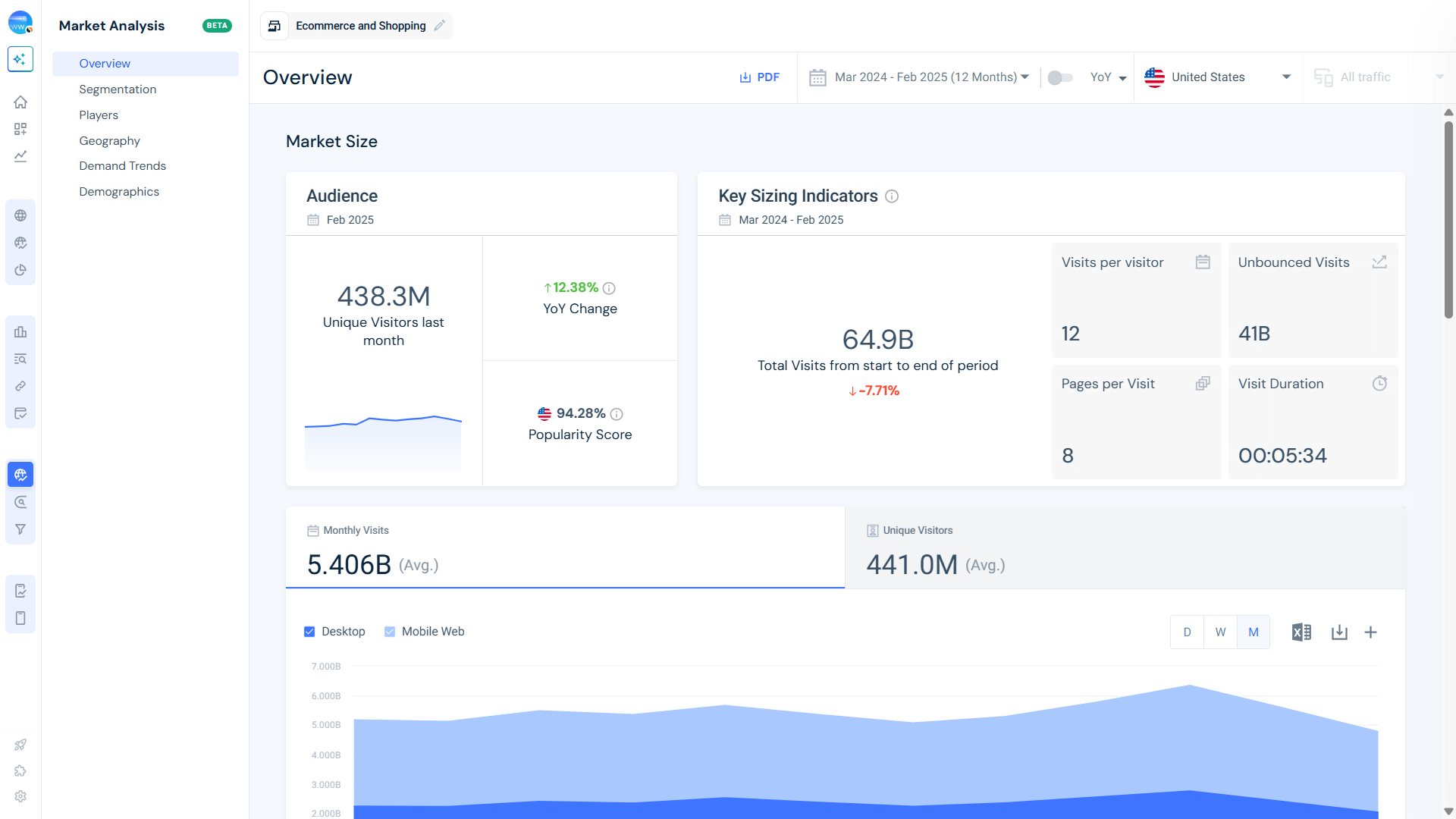 Ecommerce and Shopping Industry - Market Size