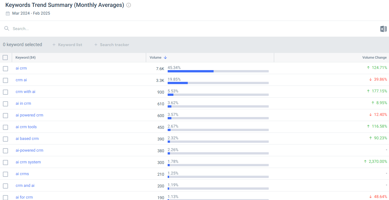 Keywords driving traffic to the topic of AI-Powered CRM