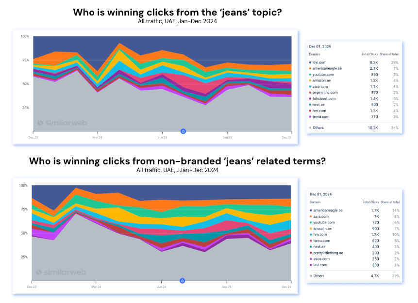 Levis leading in UAE
