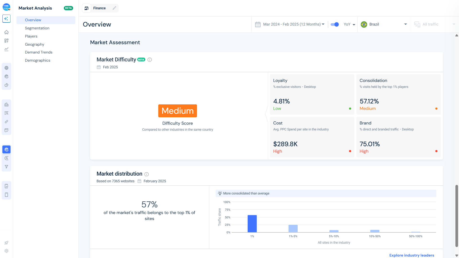 Market Difficulty - Finance