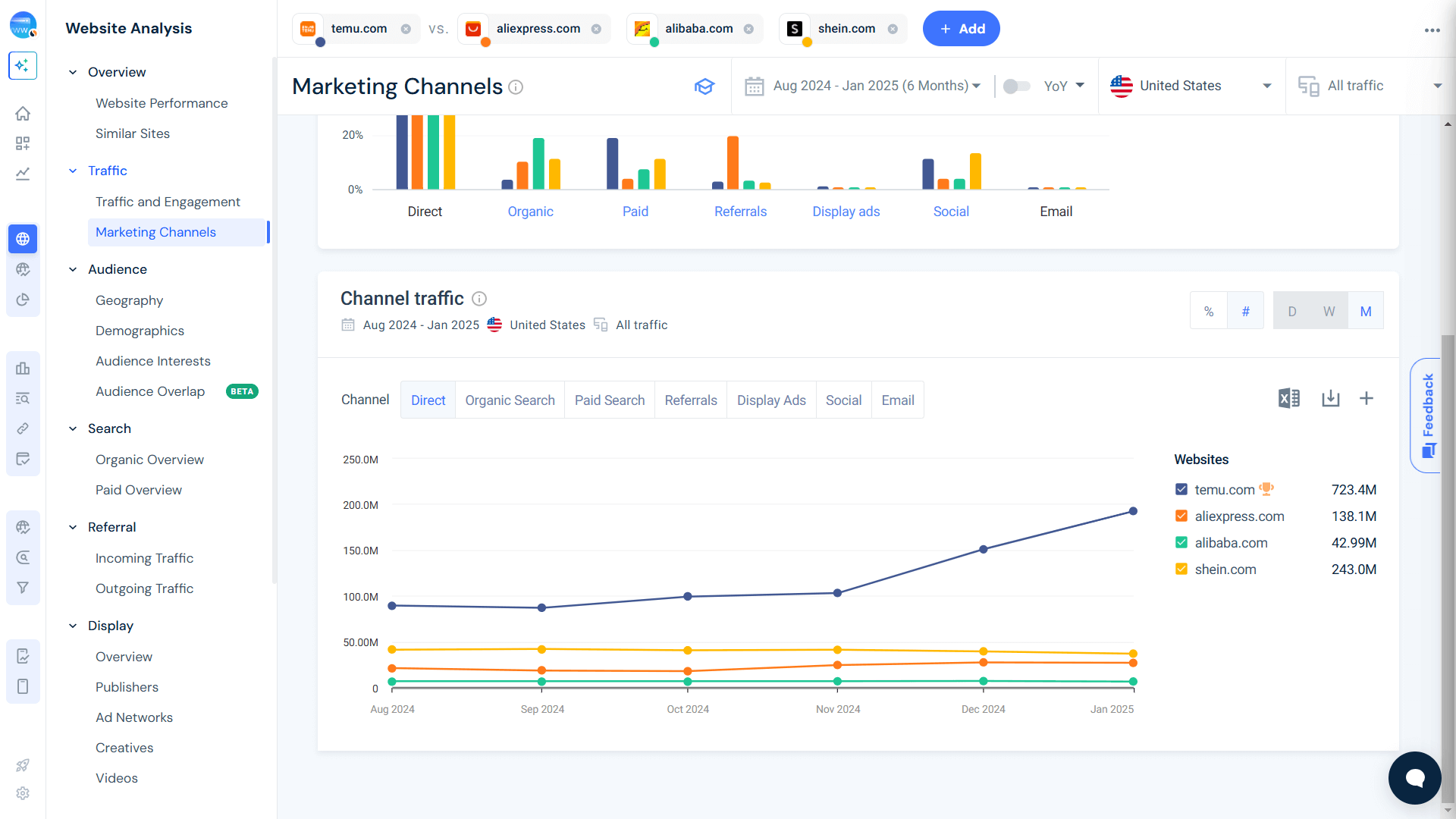 Marketing Channels Traffic - Temu vs Competitors