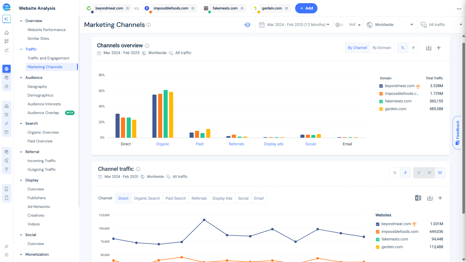 Marketing channels comparison - plant-based protein brands