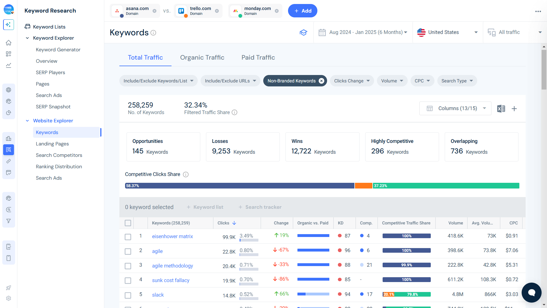 Non Branded Keywords - Asana vs Competitors