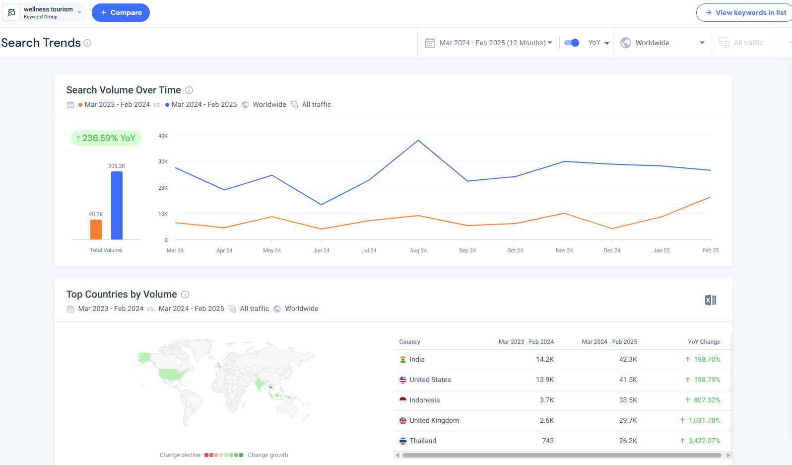 Search Trends for Wellness Tourism
