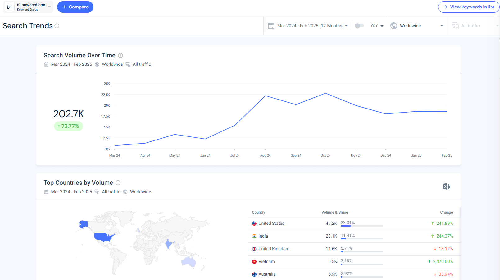 Search trends for AI-Powered CRM