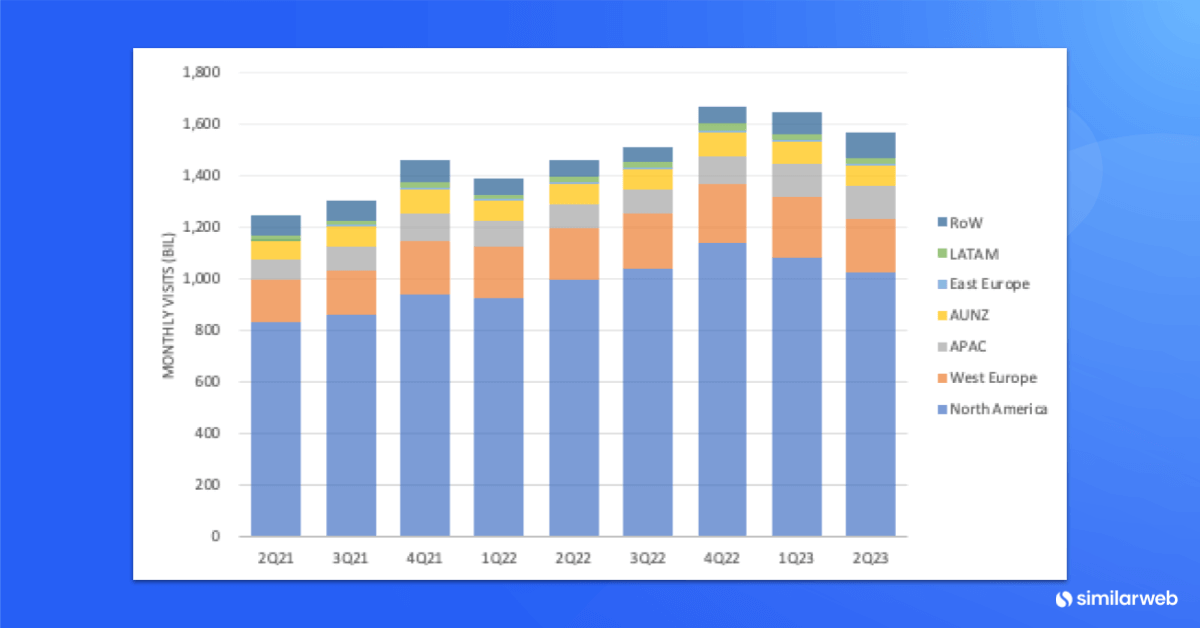 Image of a screenshot from Similarweb Stock Intelligence showing a referal data stacked bar chart