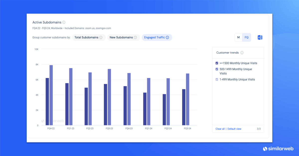 An image of a screenshot from Similarweb Stock Intelligence of a subdomain data bar chart