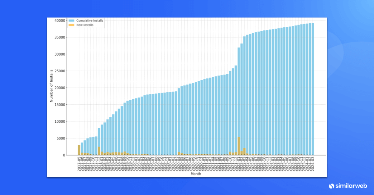 Image of a bar chart that shows Similarweb's technographics dataset