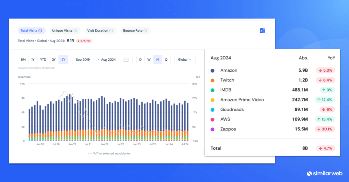 Image with a screenshot from Similarweb Stock Intelligence of a traffic and engagement data bar chart