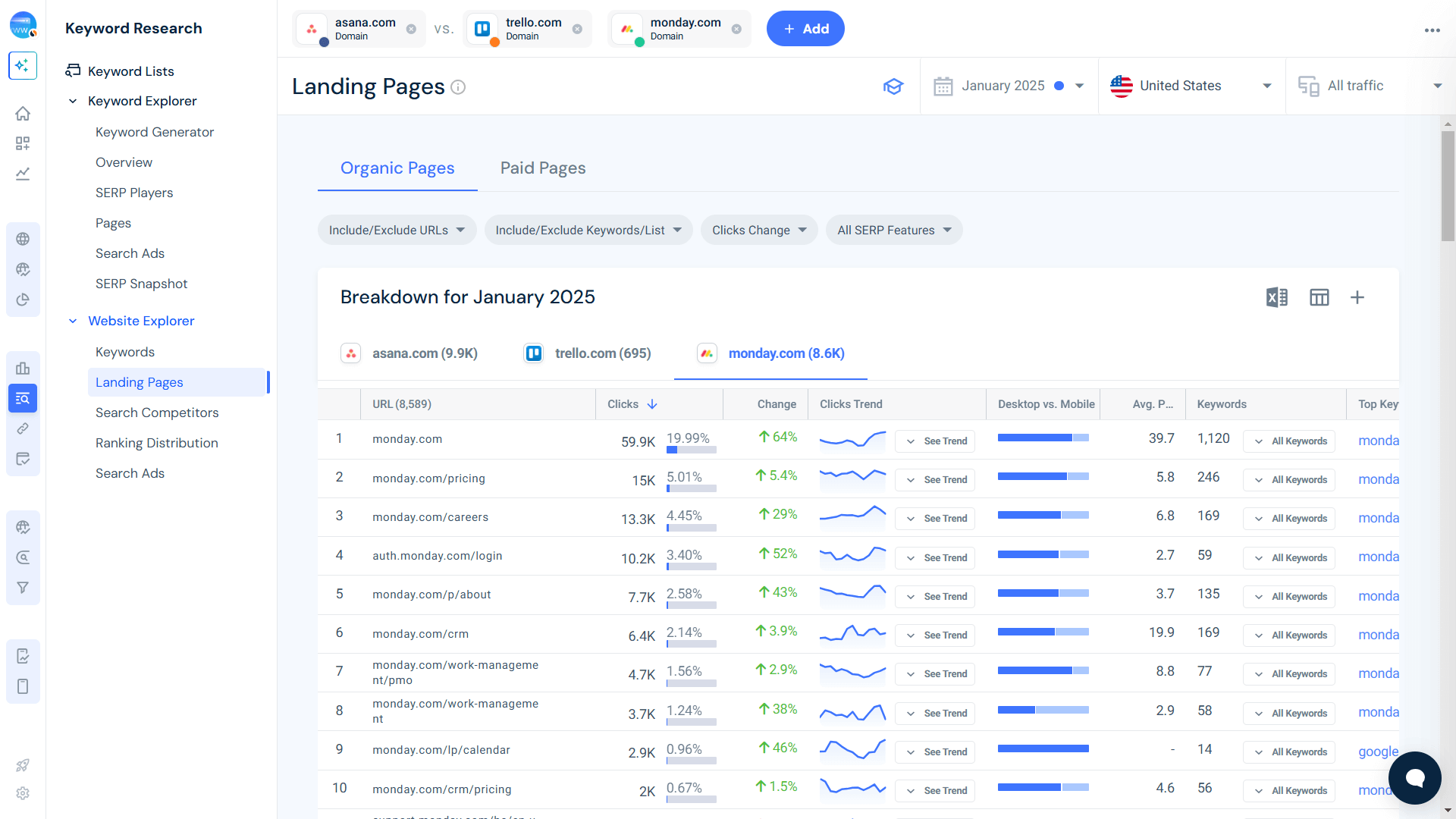 Top Landing Pages - Asana vs Competitors