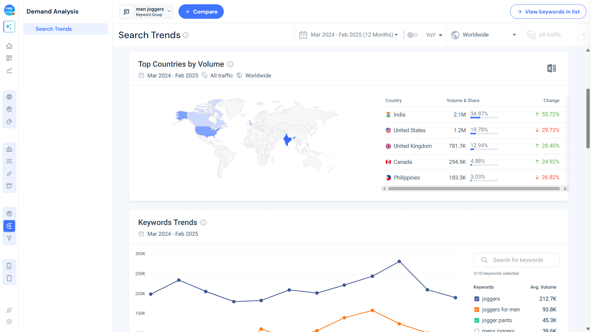 Top countries by volume - Men joggers