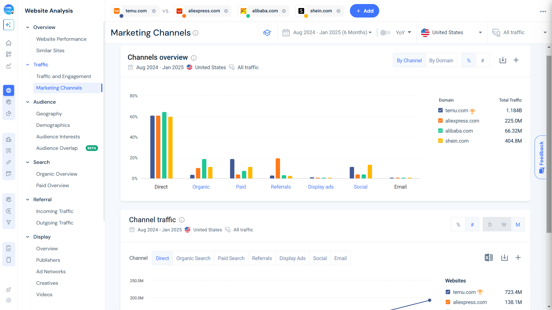 Top marketing Channels - Temu vs Competitors