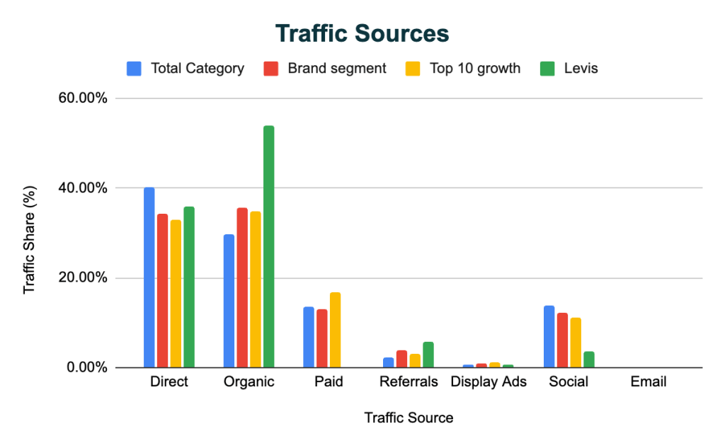 Traffic sources KSA