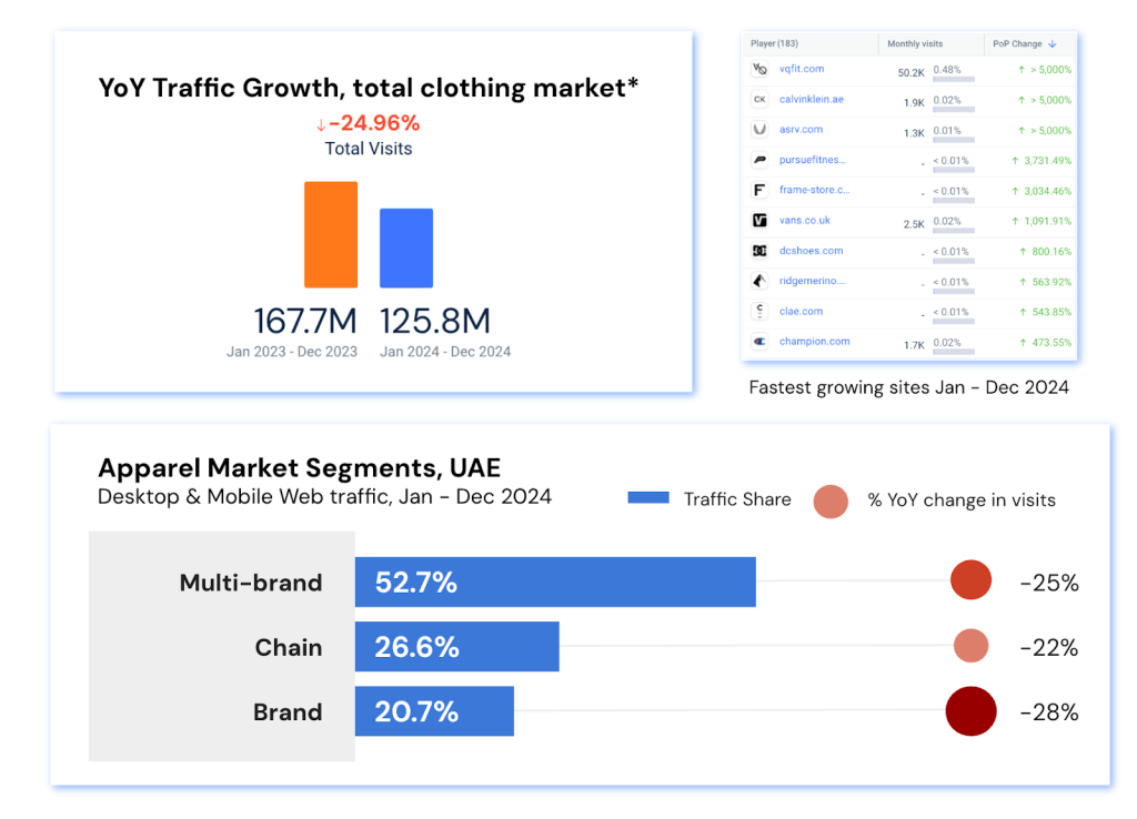 UAE YoY market shift