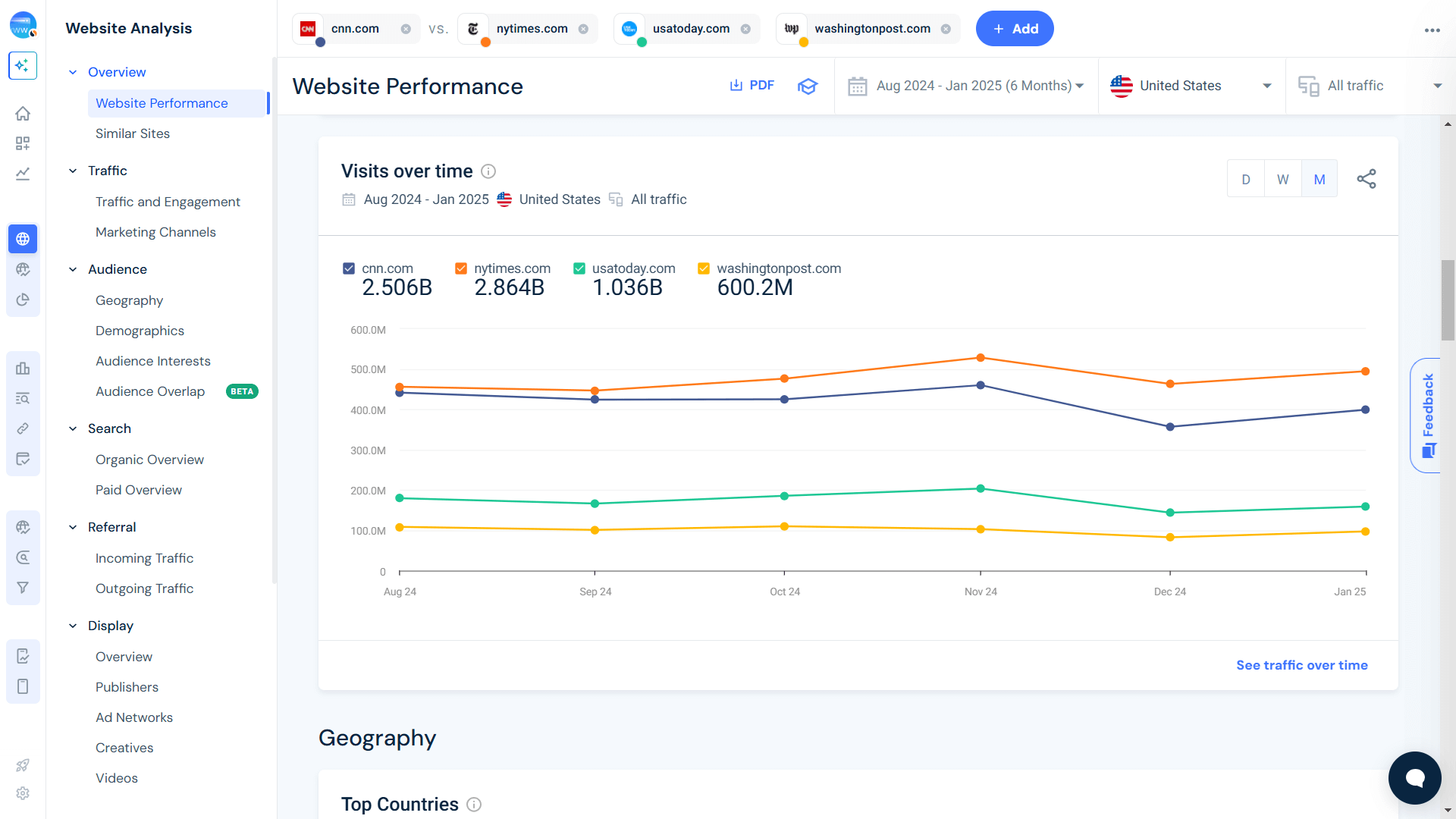 Visits Over Time - CNN vs Competitors
