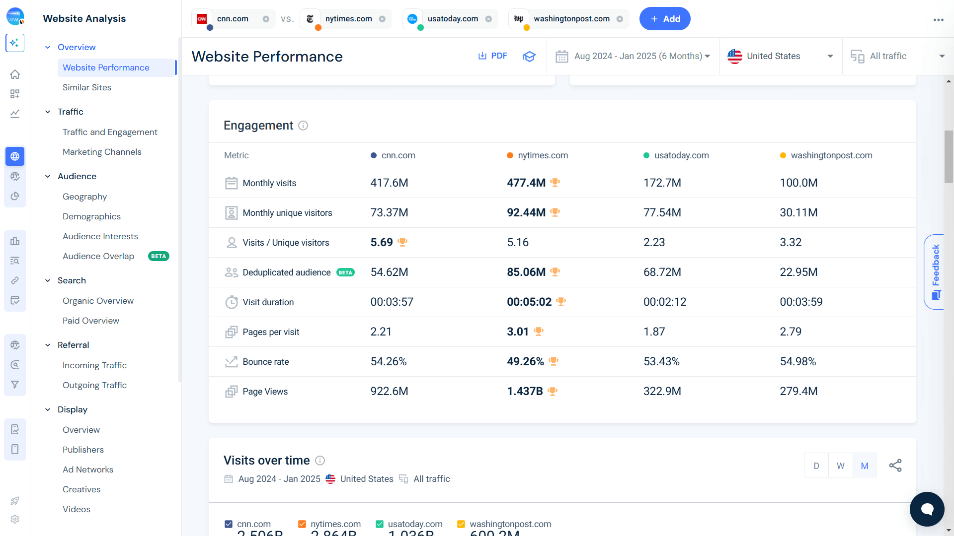 Website Engagement - CNN vs Competitors