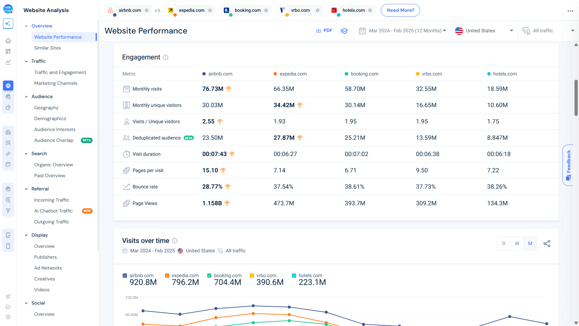 Website Engagement Comparison - Accommodation and Hotels Industry