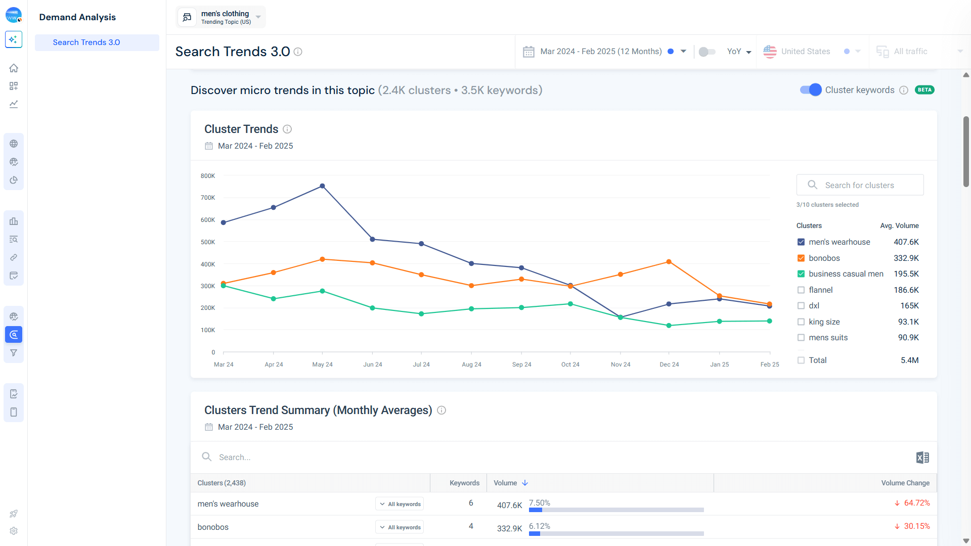 cluster trends for mens clothing