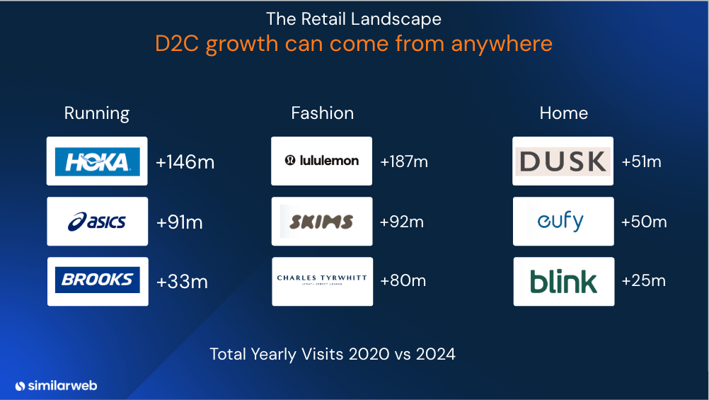 d2c growth