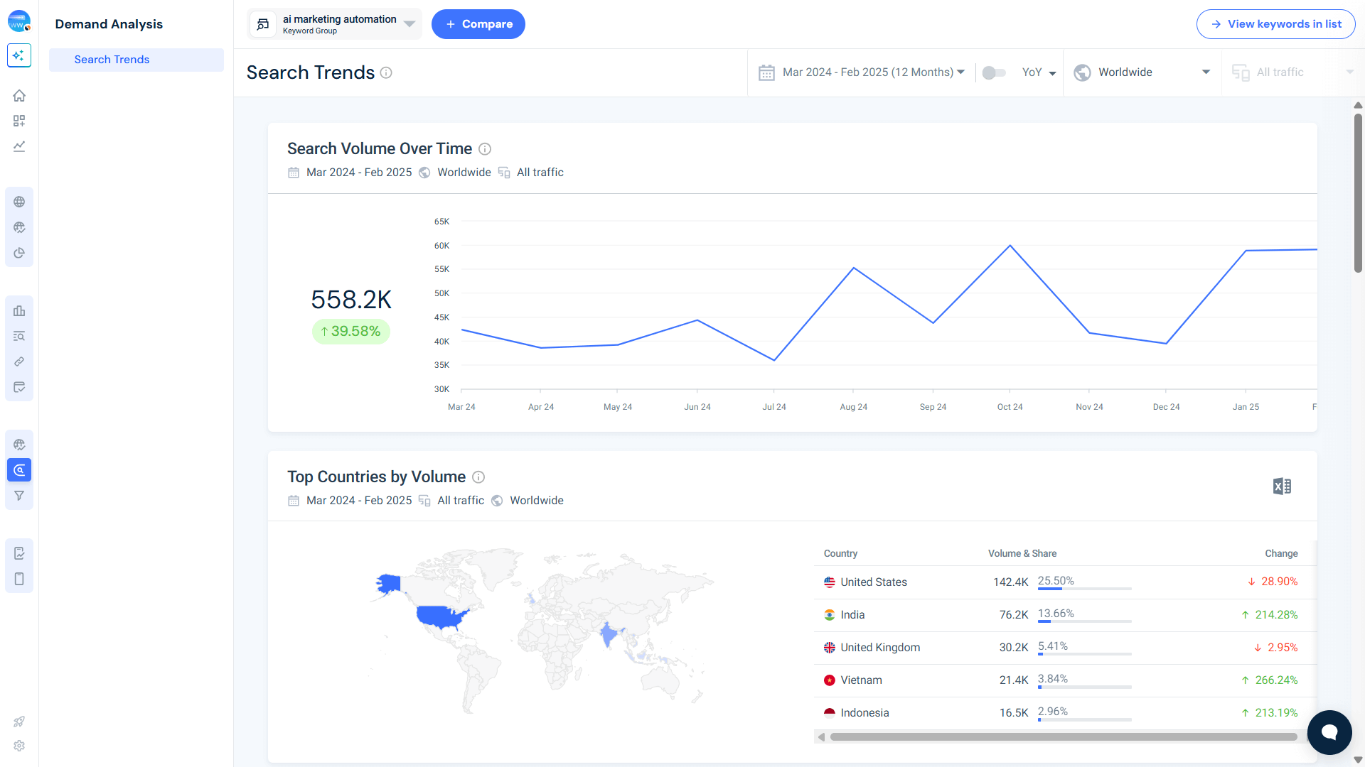 demand trend for ai marketing automation