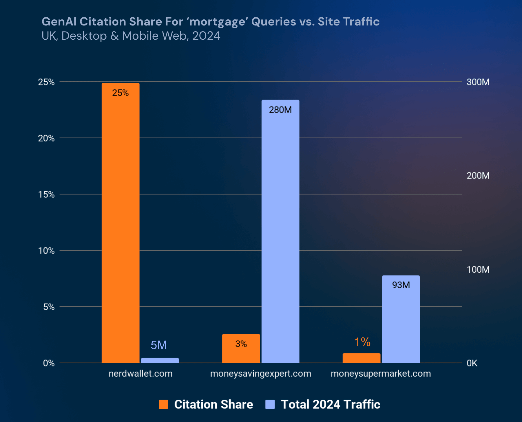 GenAI citation share for mortgage queries vs. site traffic