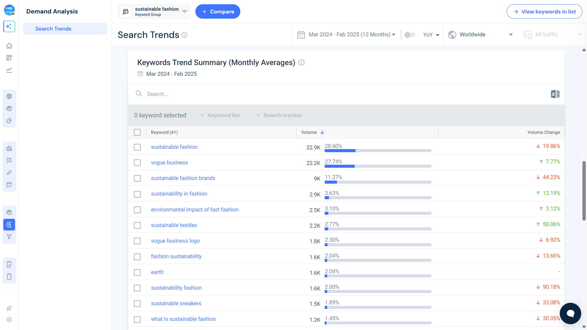 keywords driving demand for the sustainable fashion topic